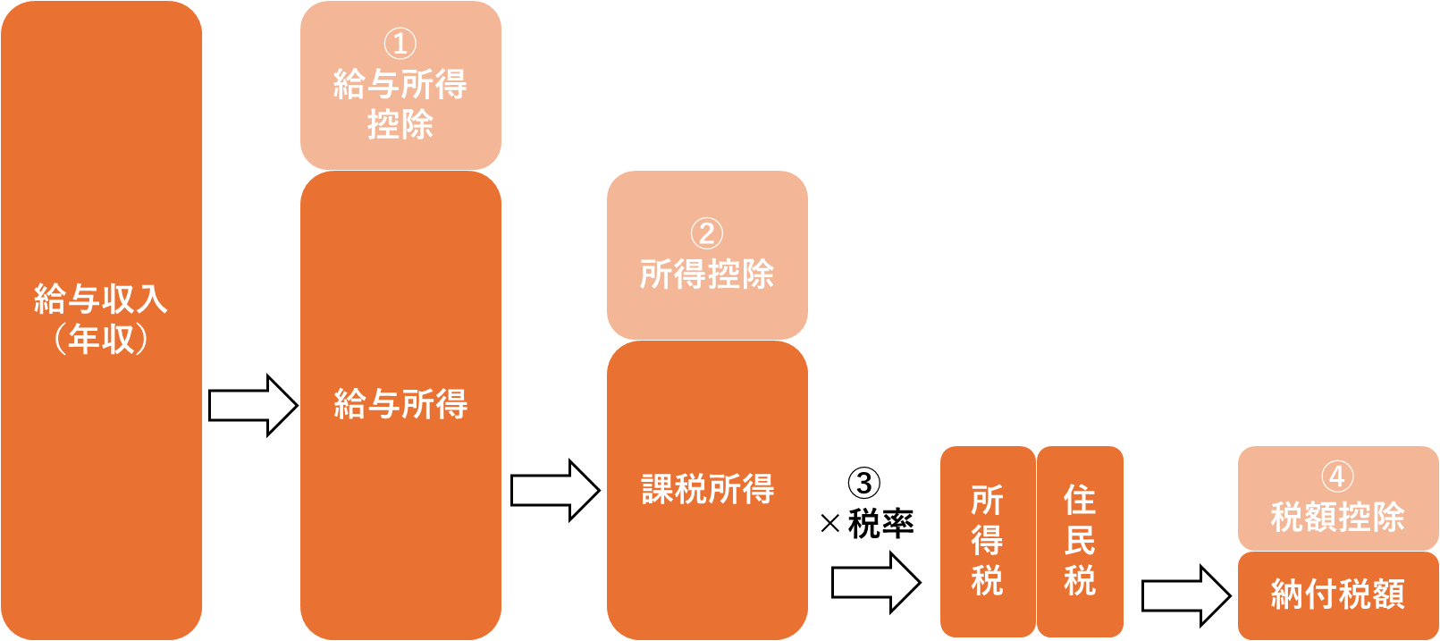 サラリーマン 税額計算