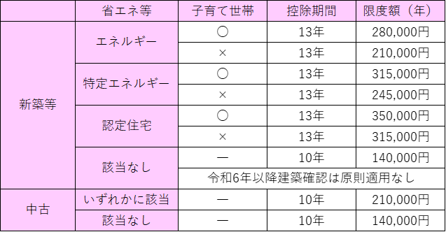 住宅ローン税額控除 一覧表