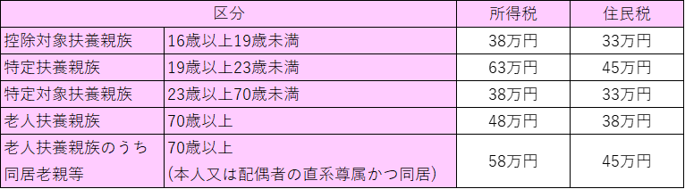 扶養控除 早見表