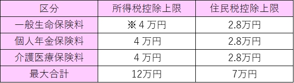 生命保険料控除 上限