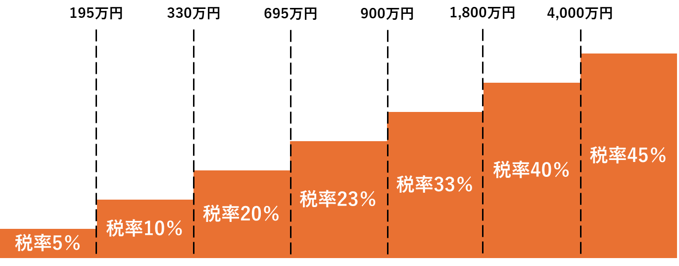 所得税 累進税率