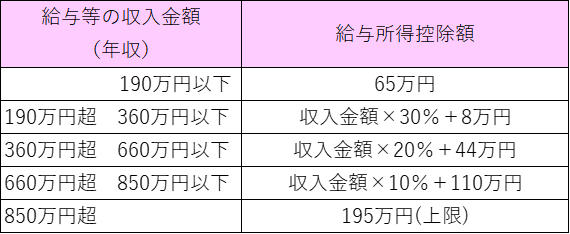 給与所得控除額 早見表