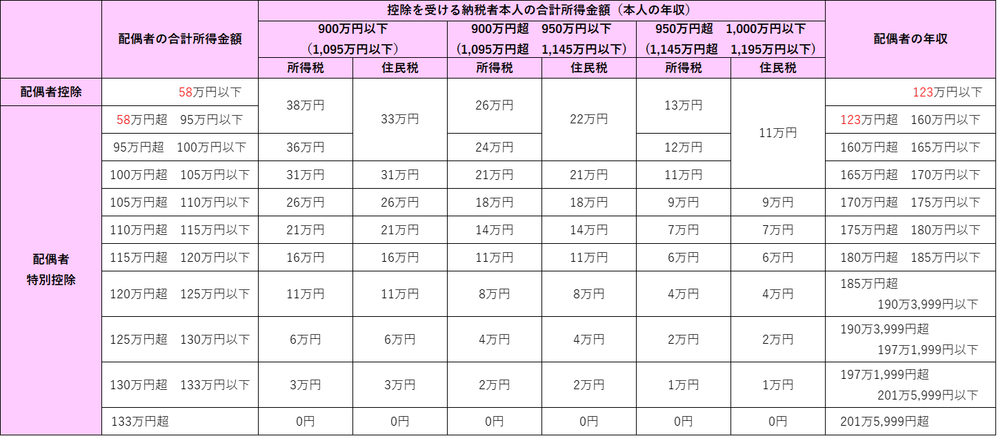 配偶者控除 一覧表