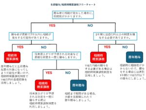 暦年贈与と相続時精算課税制度の選択を判断するフローチャート