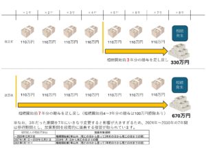 生前贈与加算の改正内容の説明