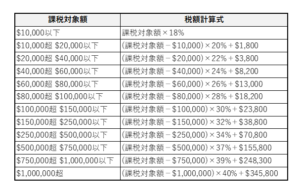 連邦遺産税 税率表