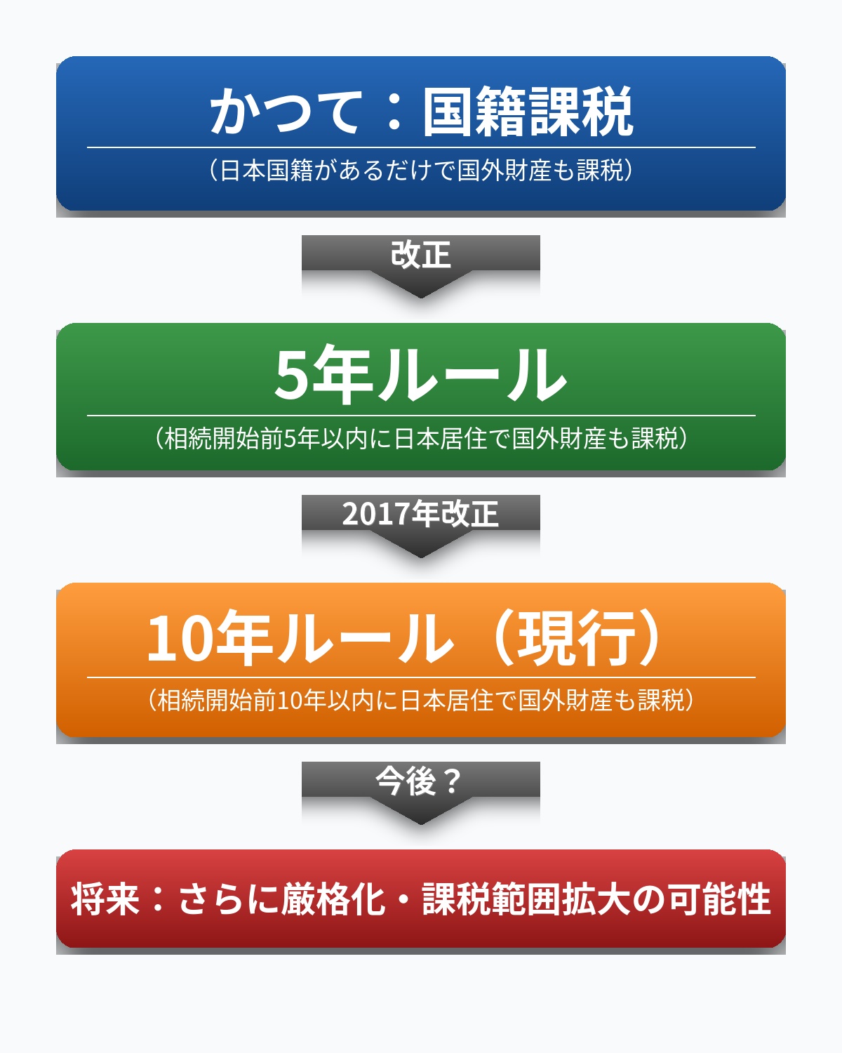 国際相続における110年ルールの動向