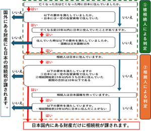 日本の相続税がかかる財産の範囲の判定のフローチャート