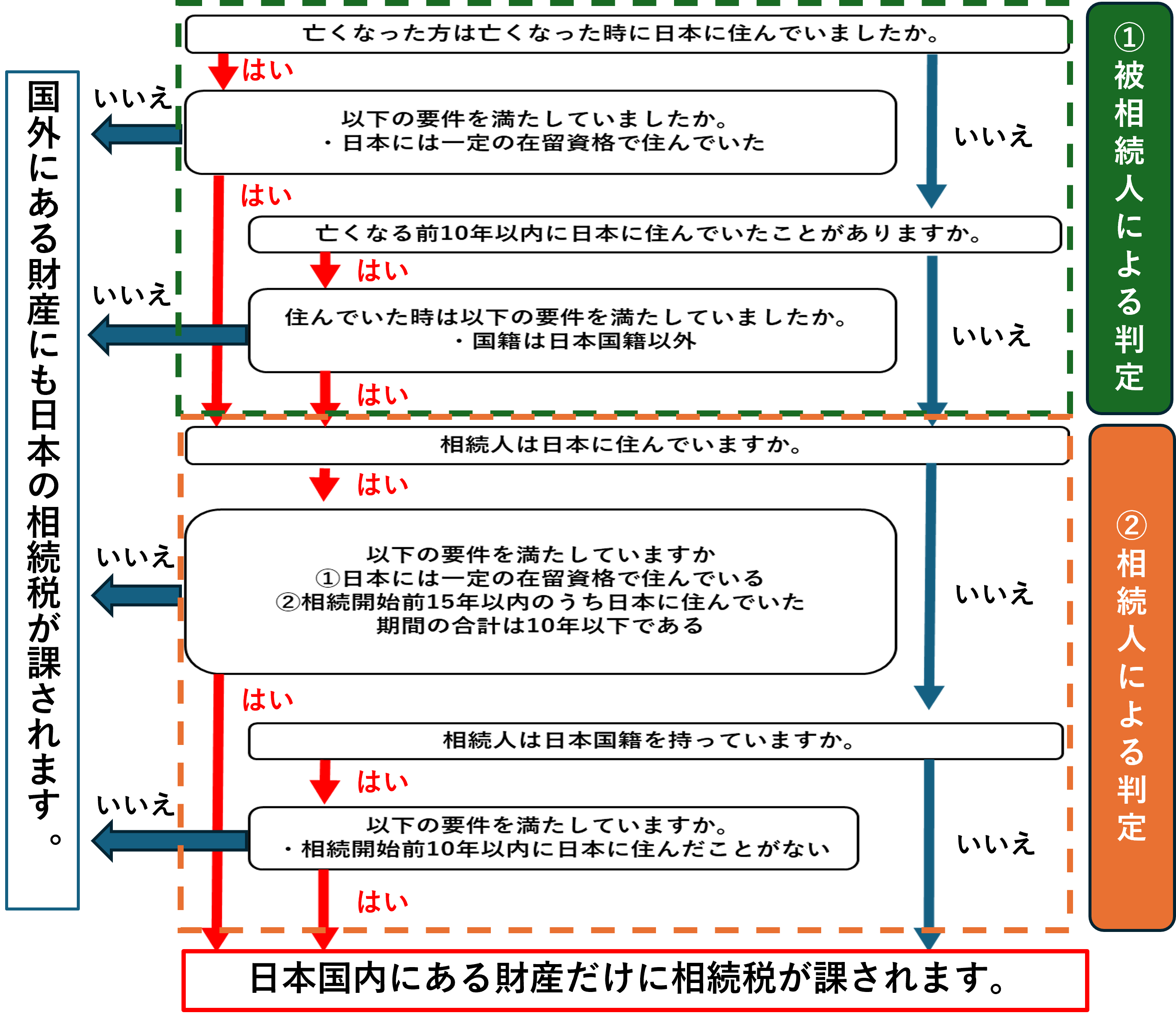 日本の相続税がかかる財産の範囲の判定のフローチャート