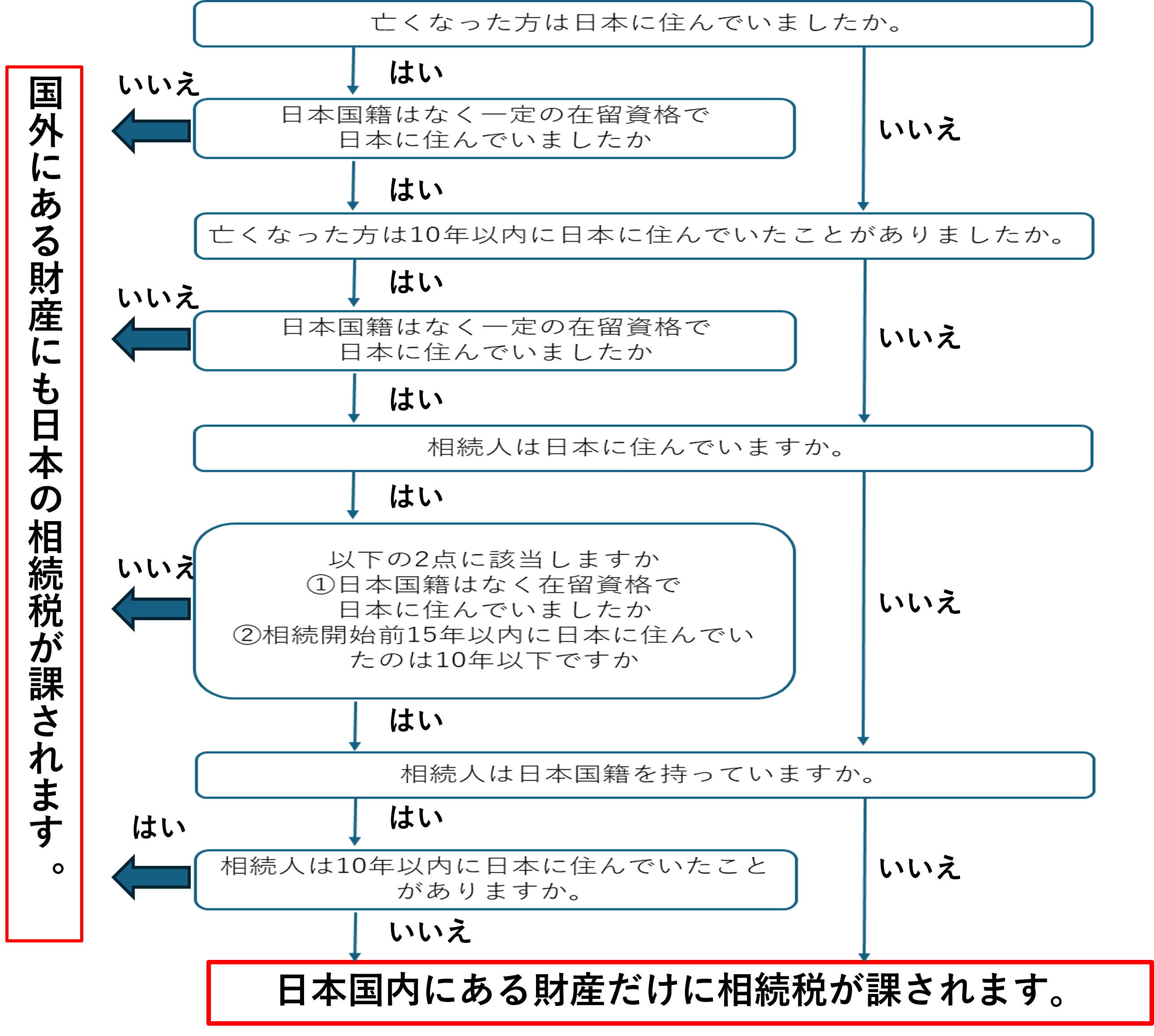 国際相続の納税義務の判定