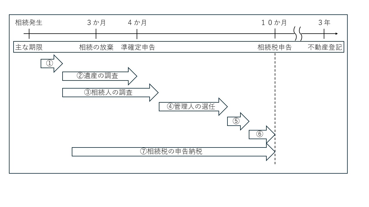 【相続手続きの主な流れ及び期限の線表】