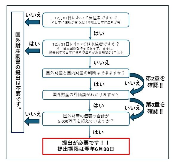 国外財産調書の提出要否フローチャート