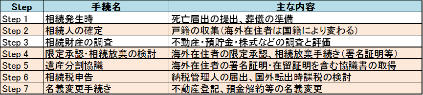 相続人 海外居住 挿入図①