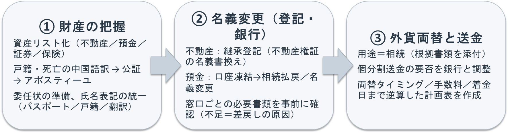 中国財産の相続手続順序