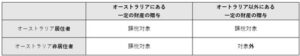 オーストラリアのキャピタルゲイン課税の範囲