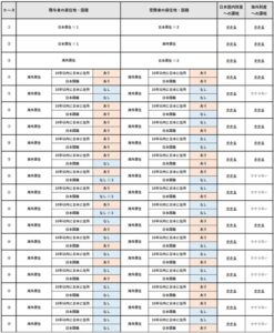 日本の相続税がかかる財産の範囲の判定表