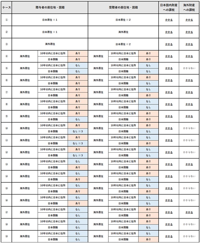 日本の相続税がかかる財産の範囲の判定表