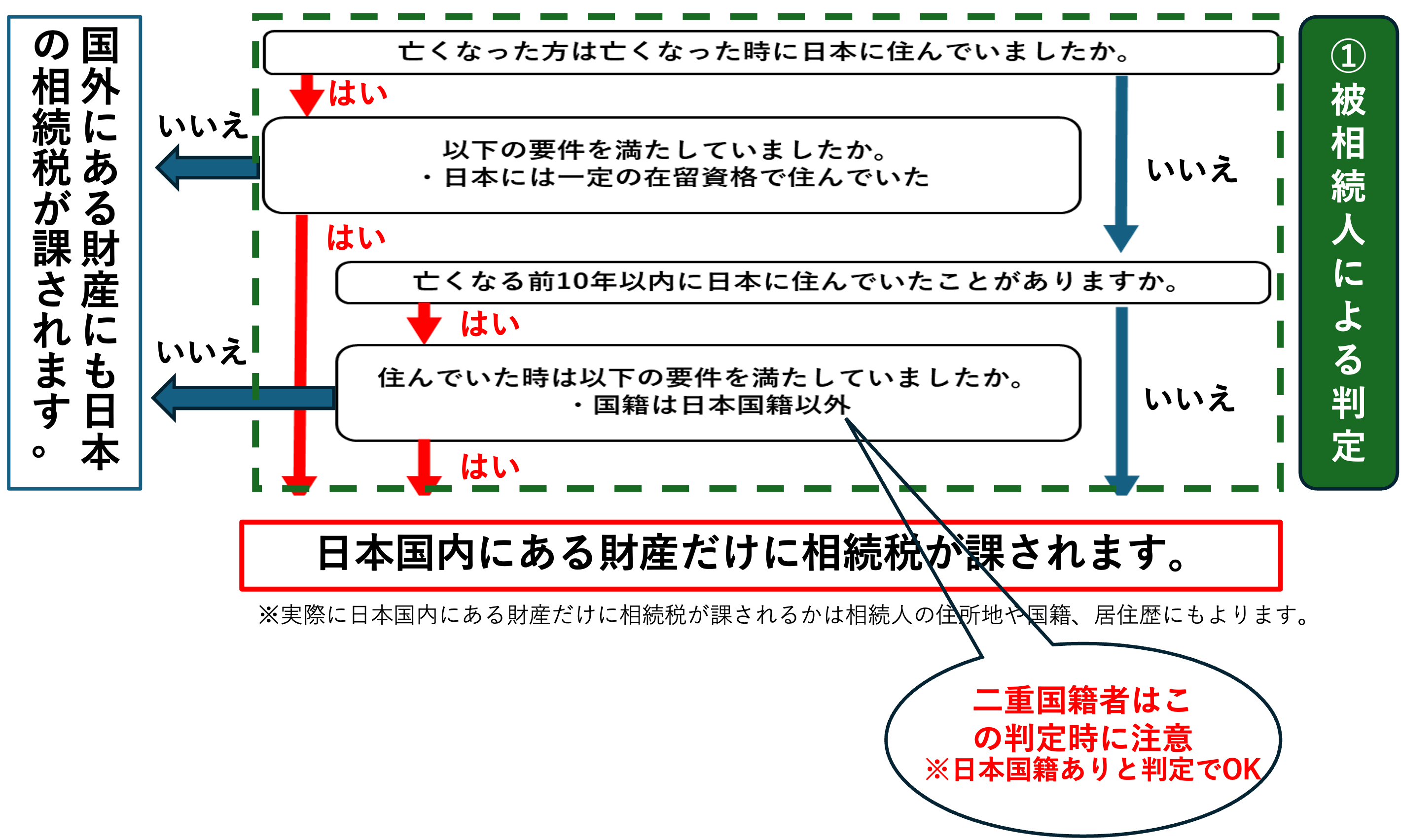 被相続人が二重国籍者だった場合の課税財産の範囲のフローチャート