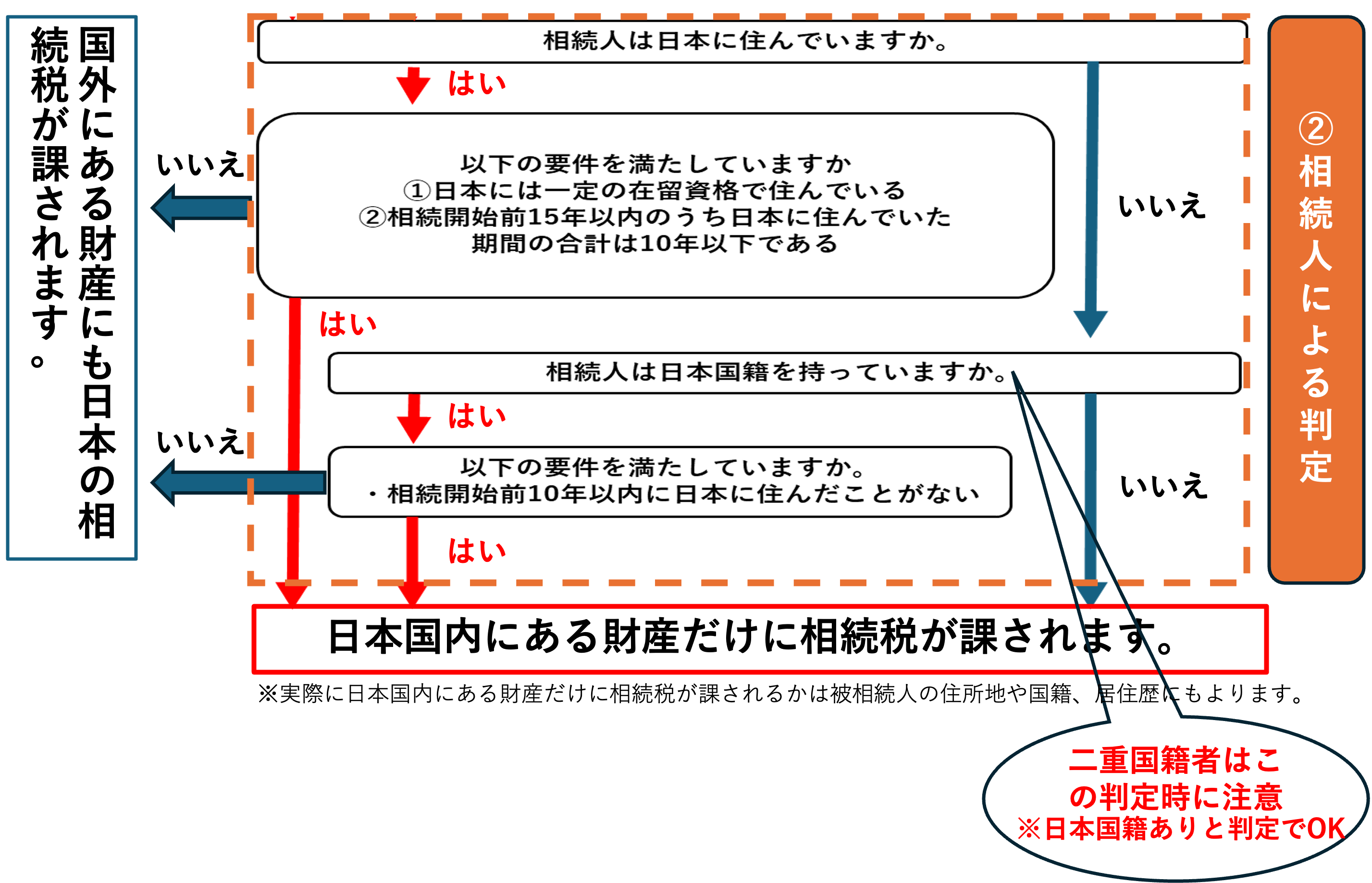 相続人が二重国籍者だった場合の課税財産の範囲のフローチャート