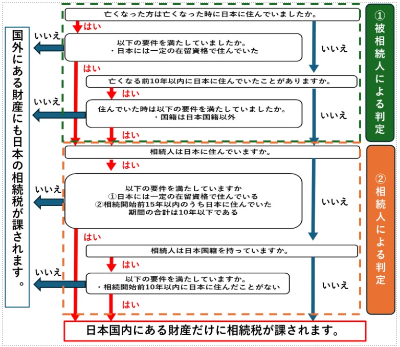 国内外財産に対する相続税のフローチャート