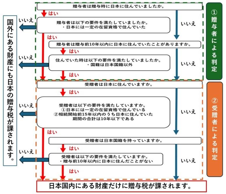 国内外財産に対する贈与税のフローチャート